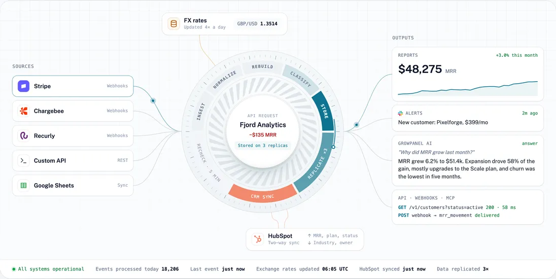 The GrowPanel engine: billing sources feed a core with a five-stage pipeline, FX rates and a two-way HubSpot sync, with live outputs