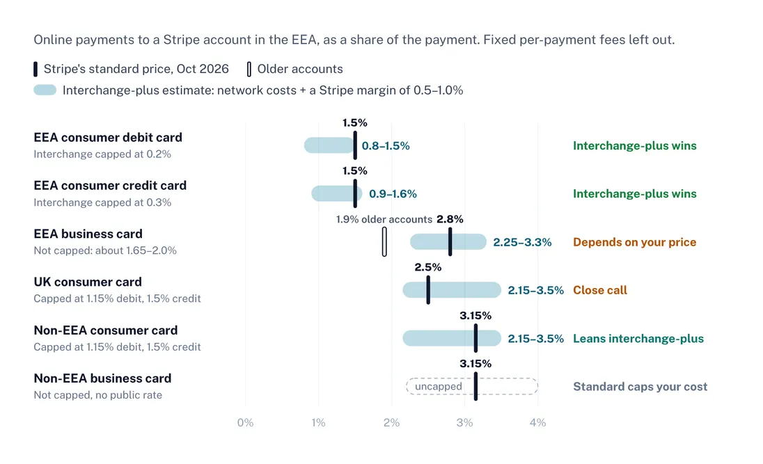 Standard pricing vs an interchange-plus estimate per card type. EEA consumer debit: standard 1.5%, interchange-plus 0.8–1.5%. EEA consumer credit: 1.5% vs 0.9–1.6%. EEA business card: 2.8% (1.9% on older accounts) vs 2.25–3.3%. UK consumer card: 2.5% vs 2.15–3.5%. Non-EEA consumer card: 3.15% vs 2.15–3.5%. Non-EEA business card: 3.15% vs uncapped