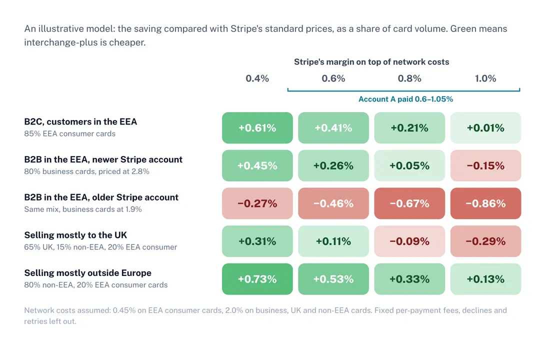 Illustrative model of interchange-plus savings vs standard pricing as a share of card volume, by card mix and Stripe margin from 0.4% to 1.0%. B2C in the EEA saves 0.61% to 0.01%. B2B in the EEA on a newer account saves 0.45% to minus 0.15%. B2B in the EEA on an older account loses 0.27% to 0.86%. Selling mostly to the UK: 0.31% to minus 0.29%. Selling mostly outside Europe: 0.73% to 0.13%