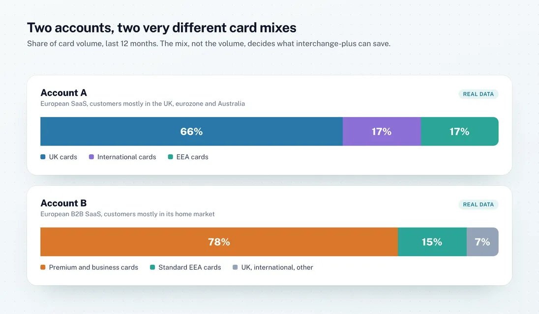 Card mix of two real accounts over the last 12 months. Account A: 66% UK cards, 17% international cards, 17% EEA cards. Account B: 78% premium and business cards, 15% standard EEA cards, 7% UK, international and other