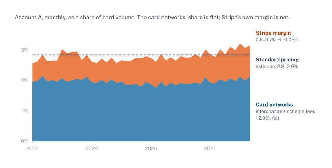 Account A's interchange-plus costs per month as a share of card volume: card network costs flat at about 2.0%, Stripe's margin rising from 0.6–0.7% to about 1.05%, against a standard-pricing estimate of 2.8–2.9%