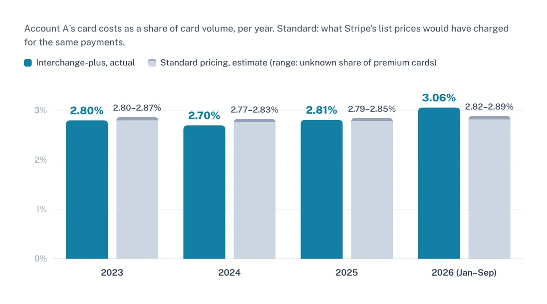 Interchange-plus vs standard pricing for Account A, as a share of card volume. 2023: 2.80% vs 2.80–2.87%. 2024: 2.70% vs 2.77–2.83%. 2025: 2.81% vs 2.79–2.85%. 2026, January to September: 3.06% vs 2.82–2.89%