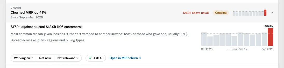 Churned MRR up 41%: September against the usual level of the months before
