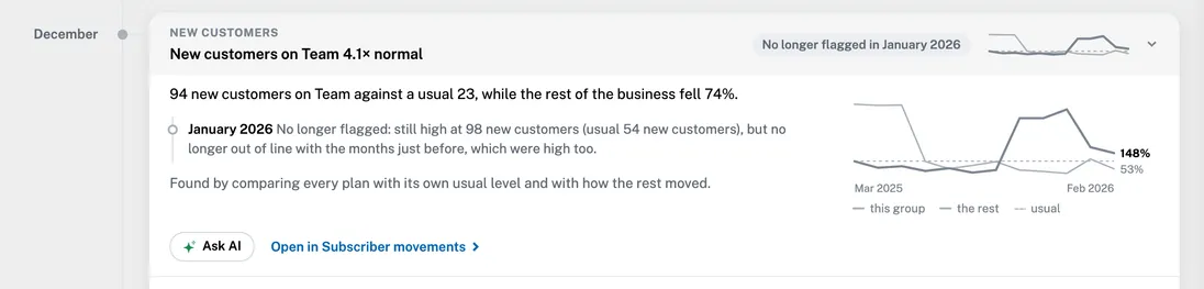 A change in a group: new customers on Team against the rest of the business