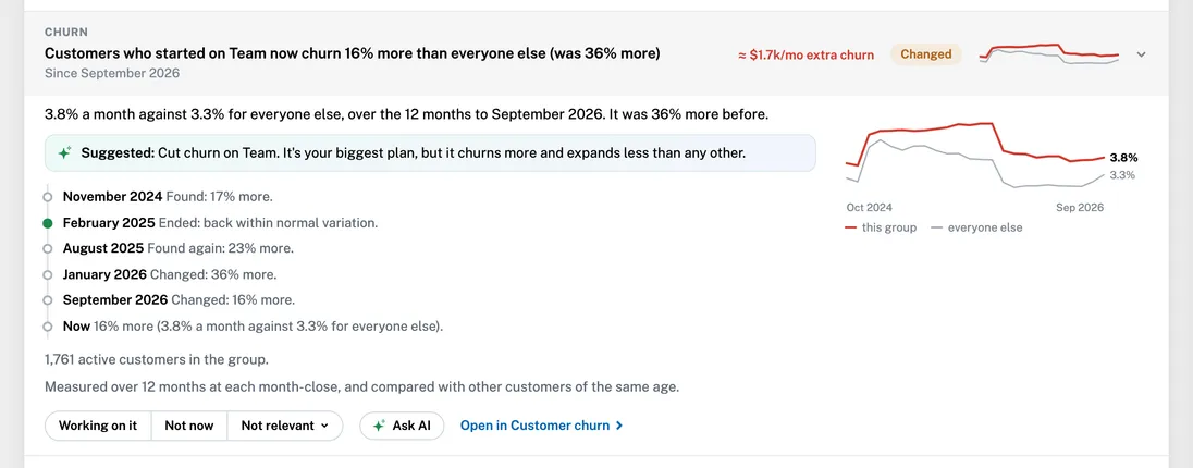 A changed long-term difference: customers who started on Team now churn 16% more than everyone else, down from 36%