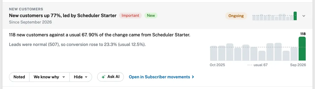 An insight that names its cause: new customers up 77%, 90% of it from one plan, while leads were normal so conversion rose