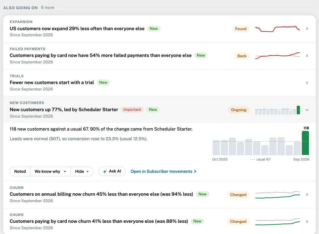 Everything Insights found, with one insight open: what changed, its chart and the choices Noted, We know why, Hide and Ask AI