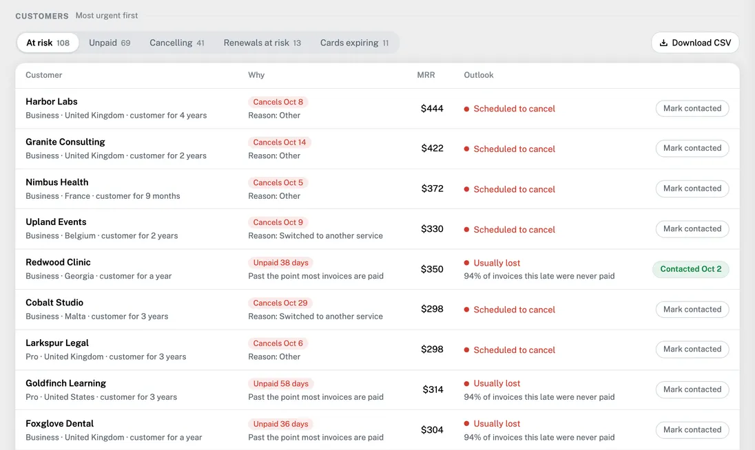 The customers at risk, most urgent first, with an outlook for each and Mark contacted