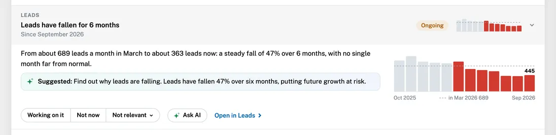 A slow decline: leads falling steadily over six months