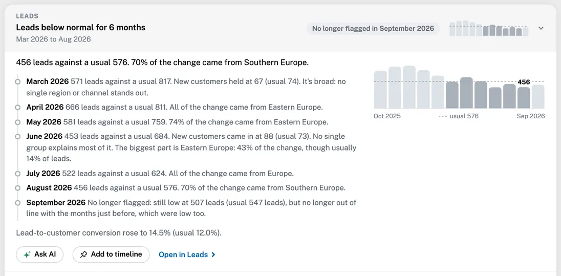 A story over six months: leads below normal, what changed each month and when it stopped being flagged