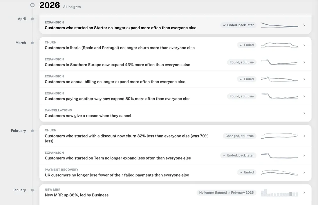 Earlier: the last year of insights on a timeline by month