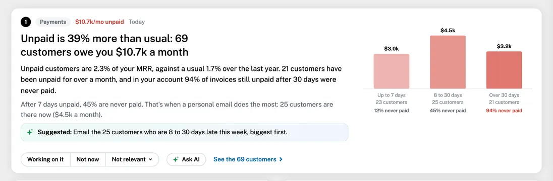Unpaid MRR clearly above its usual level, by how long customers have been unpaid