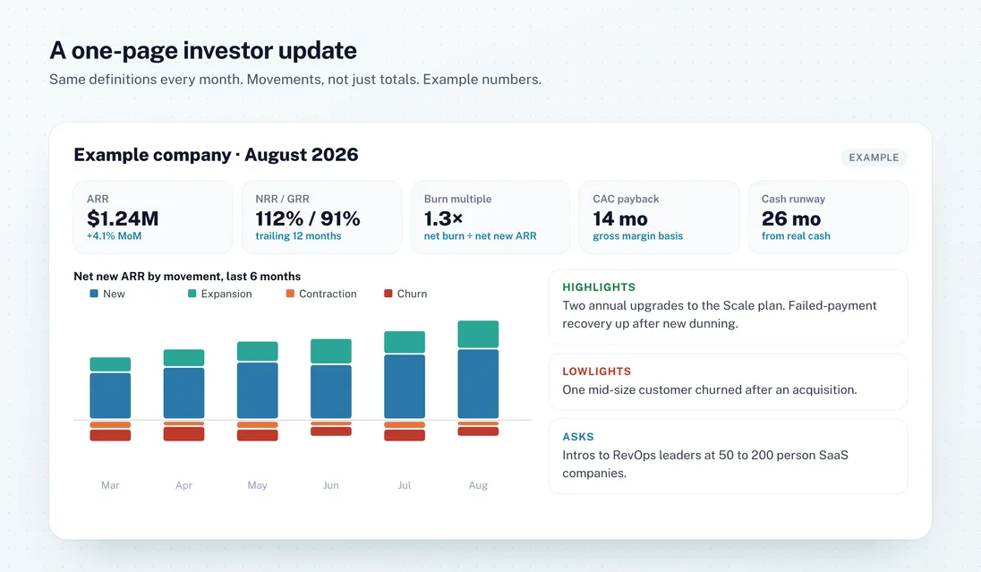 A one-page investor update: ARR with its movements, NRR and GRR, burn multiple, CAC payback, cash and runway, plus highlights and asks