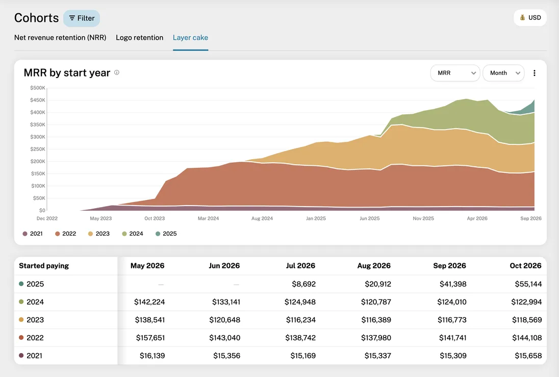 The Layer cake tab: MRR stacked by the year customers started paying, with the table below