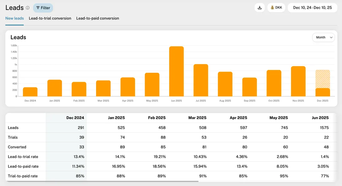 Leads report and funnel conversion rates