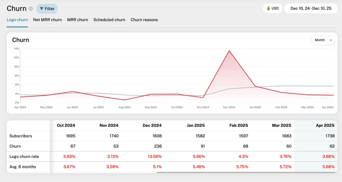 Logo Churn Rate report showing the monthly rate and a 6-month rolling average