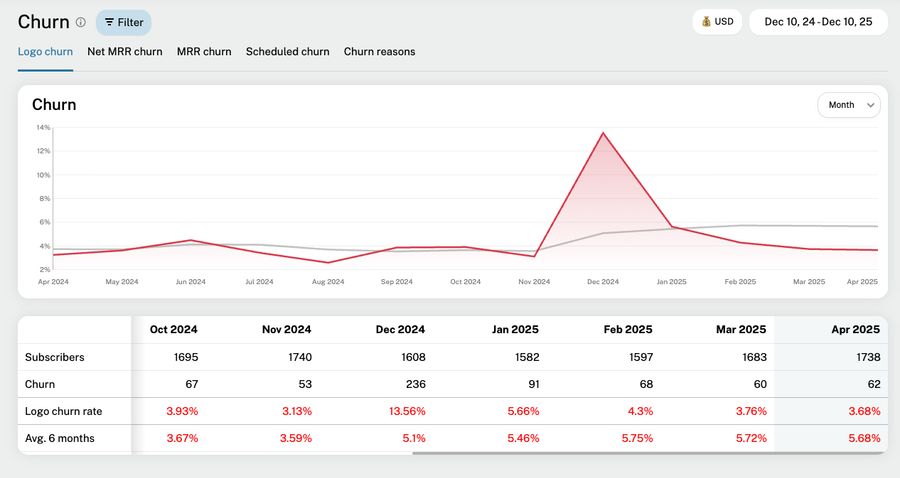 Logo Churn Rate report showing the monthly rate and a 6-month rolling average