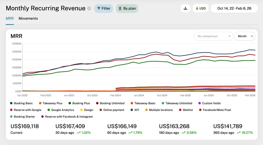 Breakdown report showing MRR by plan