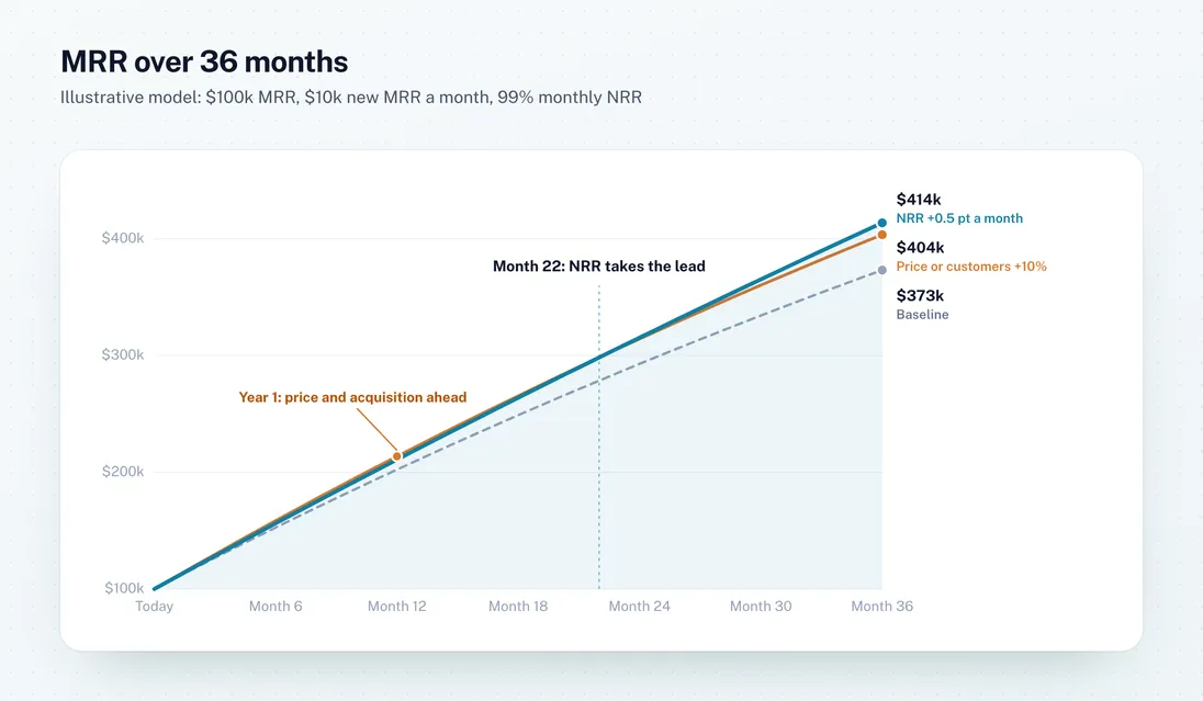 Illustrative model: MRR over 36 months for the baseline, a 10% price increase, 10% more new customers, and half a point better monthly NRR