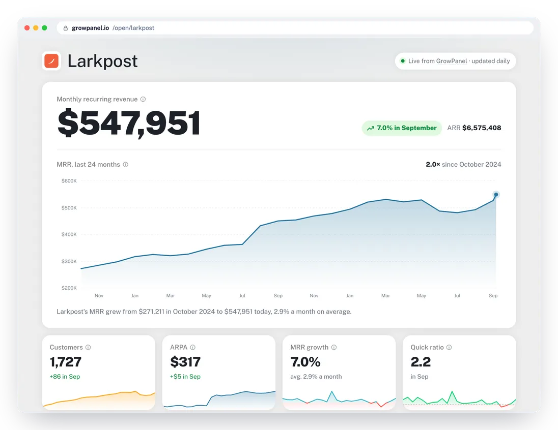 An open page at growpanel.io/open/larkpost with MRR, the MRR chart for the last 24 months and metric cards