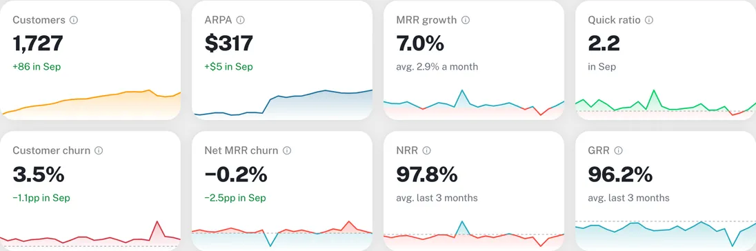 Eight cards: customers, ARPA, MRR growth, quick ratio, customer churn, net MRR churn, NRR and GRR