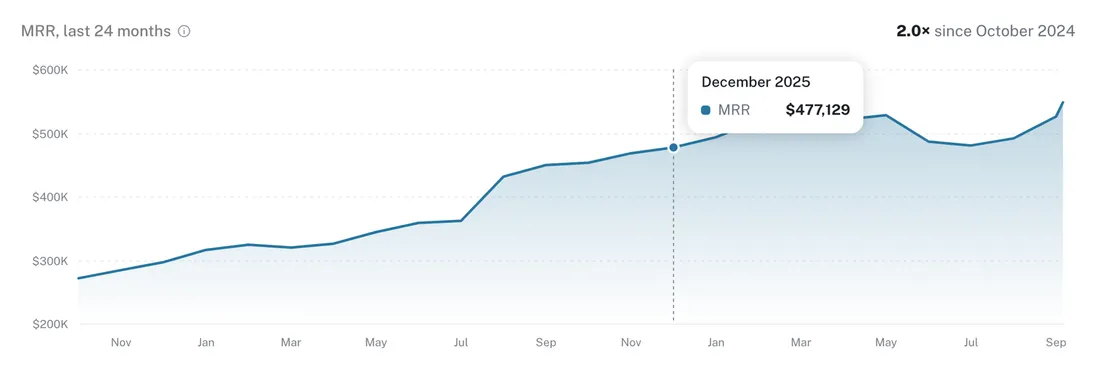 Hovering the MRR chart shows the MRR for December 2025