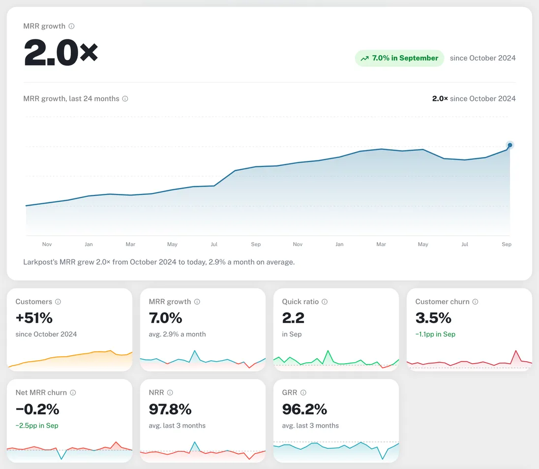 A growth-only page: 2.0× MRR growth, customers up 51%, and rates and ratios without any amounts