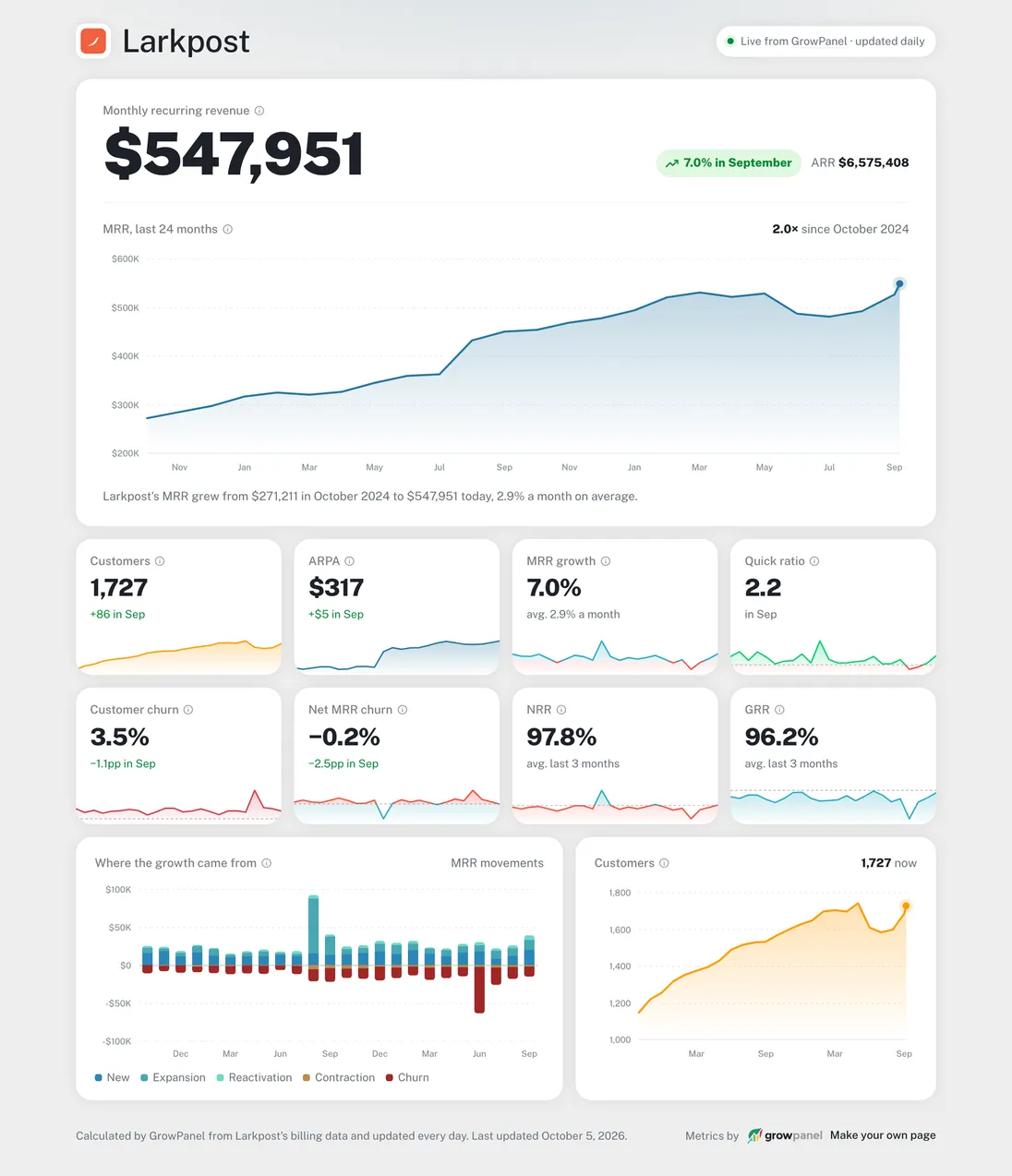 An open page with MRR, the MRR chart for the last 24 months, eight metric cards, MRR movements and customers