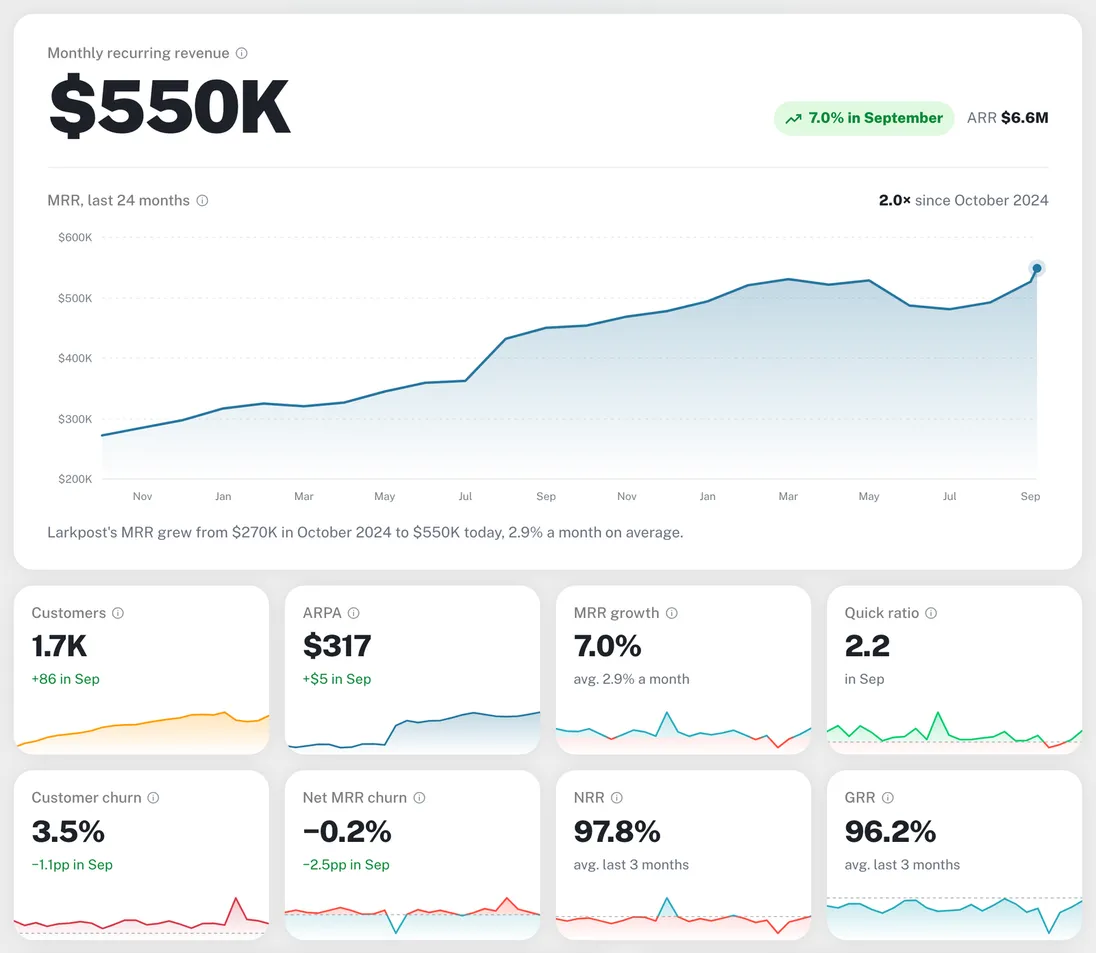The same page with rounded amounts: $550K MRR, $6.6M ARR and 1.7K customers
