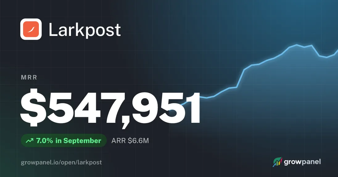 The social card: Larkpost, $547,951 MRR, 7.0% in September, ARR $6.6M and the MRR curve