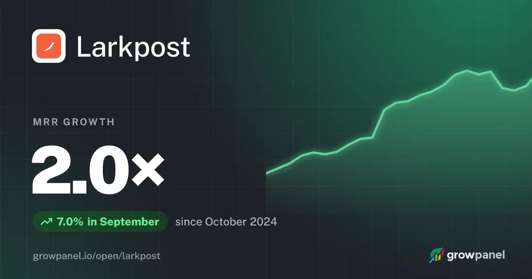 The social card for a growth-only page: 2.0× MRR growth since October 2024