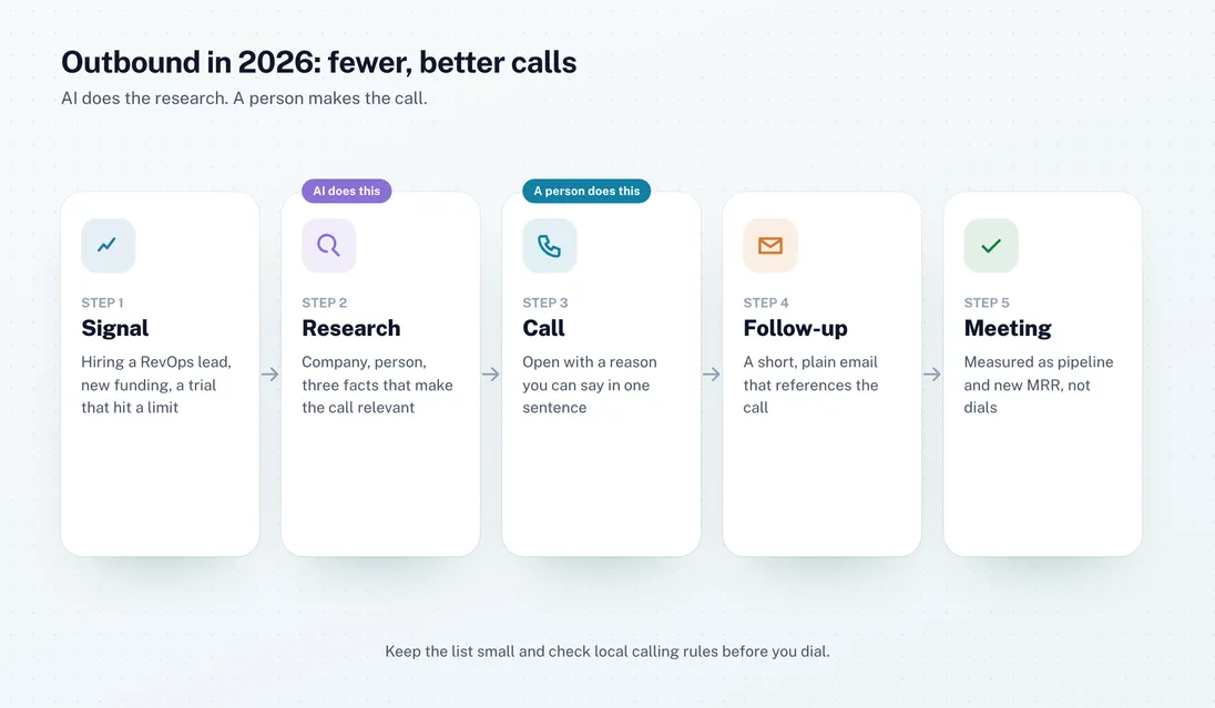 The modern outbound flow: a signal, AI-assisted research, a call with a reason, a short follow-up, and a meeting
