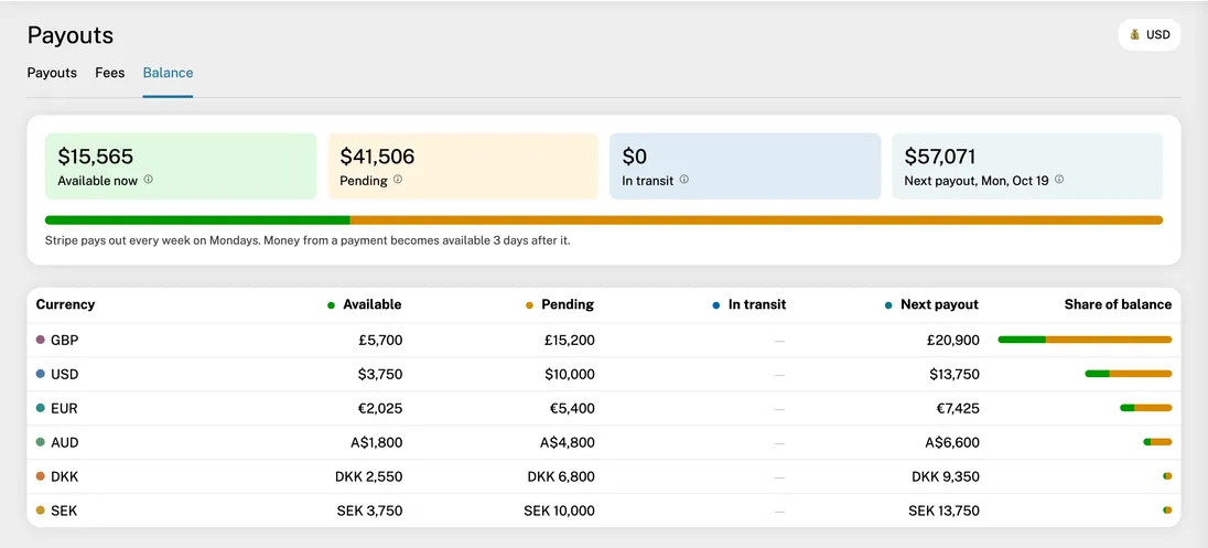 The Balance tab: available, pending and in transit money, the next payout, the payout schedule, and each currency's balance