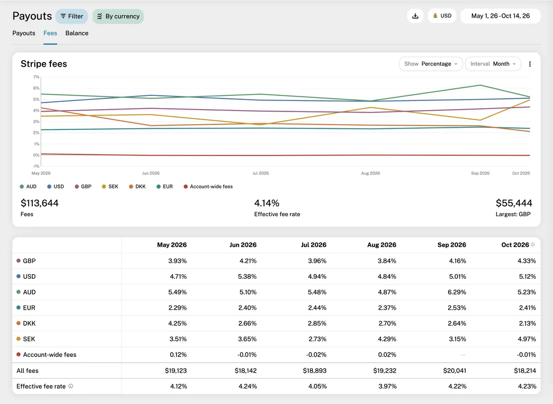The Fees tab grouped by currency, in percentages: each currency's own fee rate per month