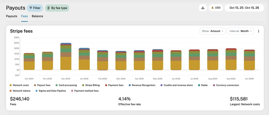 The Fees tab grouped by fee type: network costs, payout fees, card processing, Stripe Billing, payment fees and the rest each month, with total fees and the effective fee rate