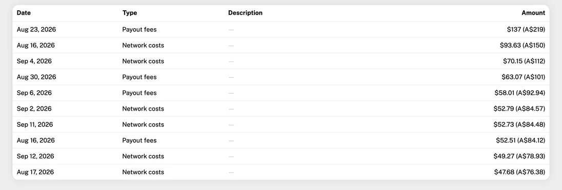 The fee lines behind one cell of the table: the date, the fee type and the amount, in the reporting currency and in the currency Stripe charged it in