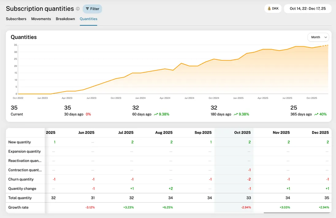 Subscription Quantities report