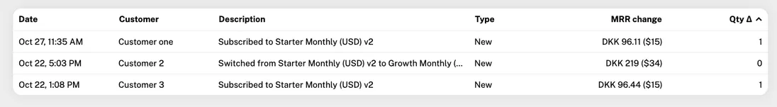 Subscription Quantities detail report