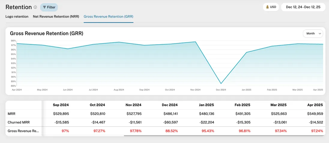 Gross Revenue Retention (GRR) report showing the monthly rate