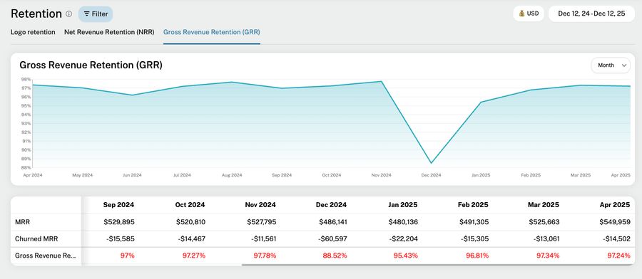 Gross Revenue Retention (GRR) report showing the monthly rate