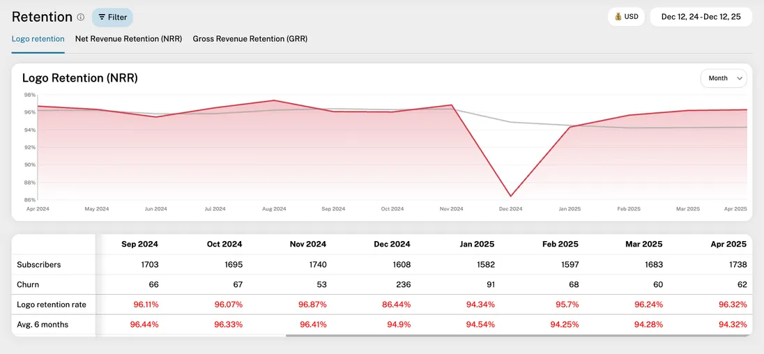 Logo Retention Rate report showing the monthly rate and a 6-month rolling average