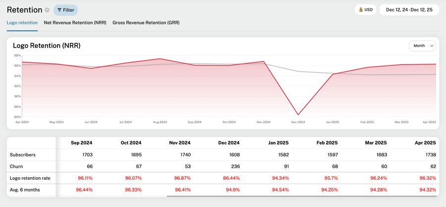 Logo Retention Rate report showing the monthly rate and a 6-month rolling average