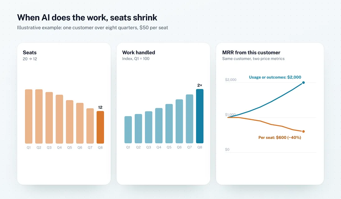 Illustrative example: as AI takes over routine work, a customer's seats fall from 20 to 12 while the work handled doubles. Seat-based revenue falls 40%, while usage or outcome pricing grows with the work