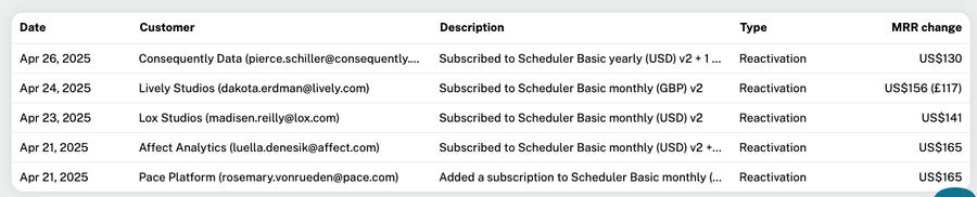 Subscribers detail report